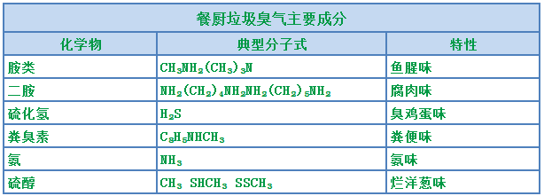 餐廚垃圾處理設備結合<a href='/' style='color: blue;' target='_blank'>工業(yè)除臭劑</a>實現(xiàn)系統(tǒng)除臭.png