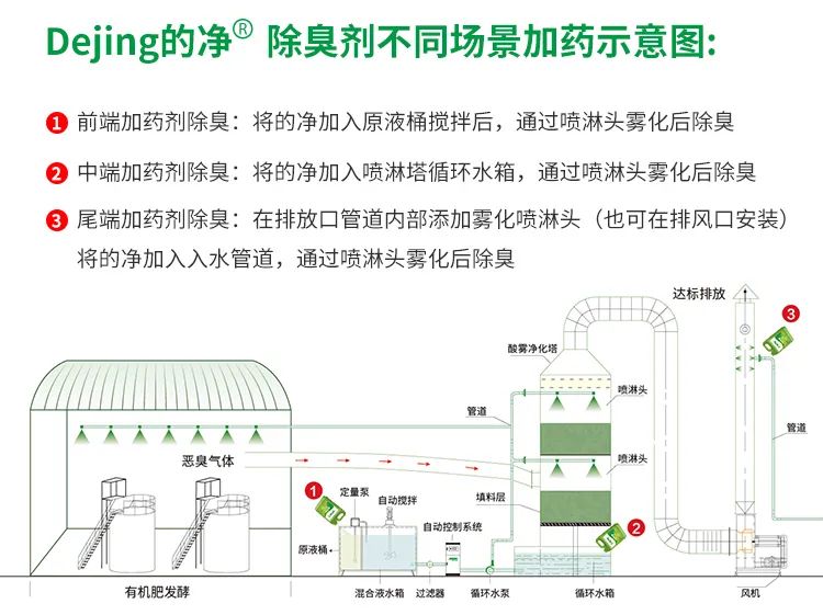 豬糞發(fā)酵“變廢為寶”，Dejing的凈除臭劑切實(shí)解決除臭難題！.jpg
