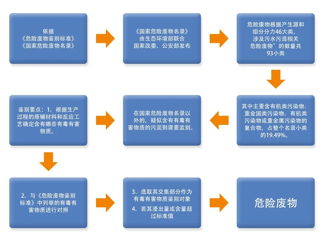 污泥到底是不是危廢？除臭處置是實現(xiàn)資源化利用的重要一環(huán)！.jpg