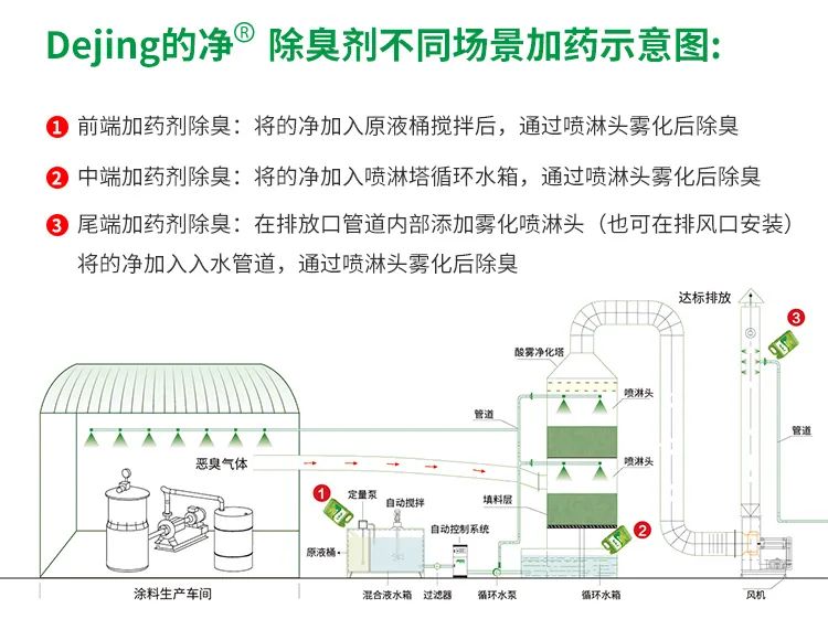 涂料廠惡臭成分復雜，潔匠凈化<a href='/' style='color: blue;' target='_blank'>工業(yè)除臭劑</a>解決除臭難題？.jpg