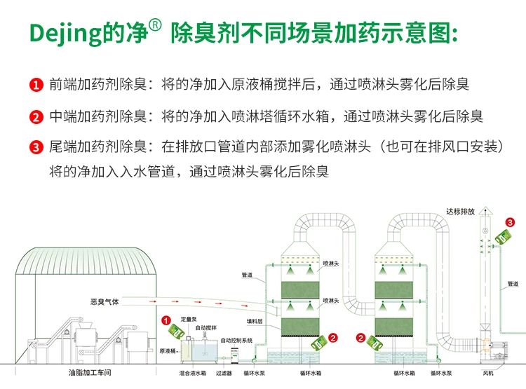 動物油脂煉油廠如何除臭？潔匠凈化除臭劑解決惡臭廢氣！.jpg