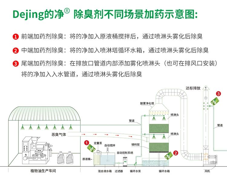 植物油廢氣、油煙異味，用Dejing的凈除臭劑解決除臭除味！.jpg