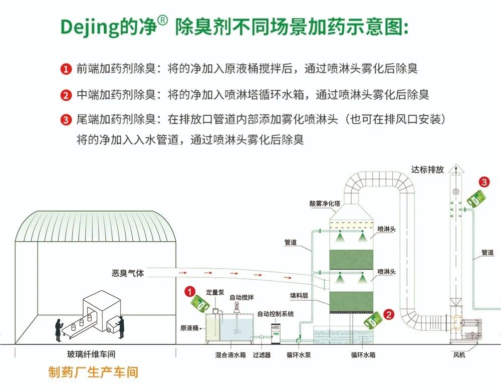 制藥廠廢氣、污水除臭難題，就讓潔匠凈化·的凈除臭劑來處理！.jpg
