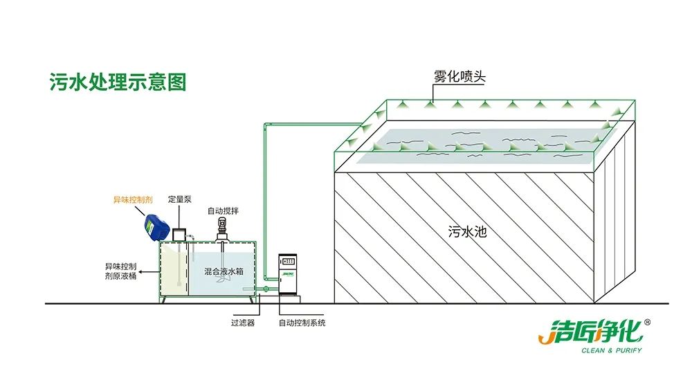 制藥廠廢氣、污水除臭難題，就讓潔匠凈化·的凈除臭劑來處理！.jpg