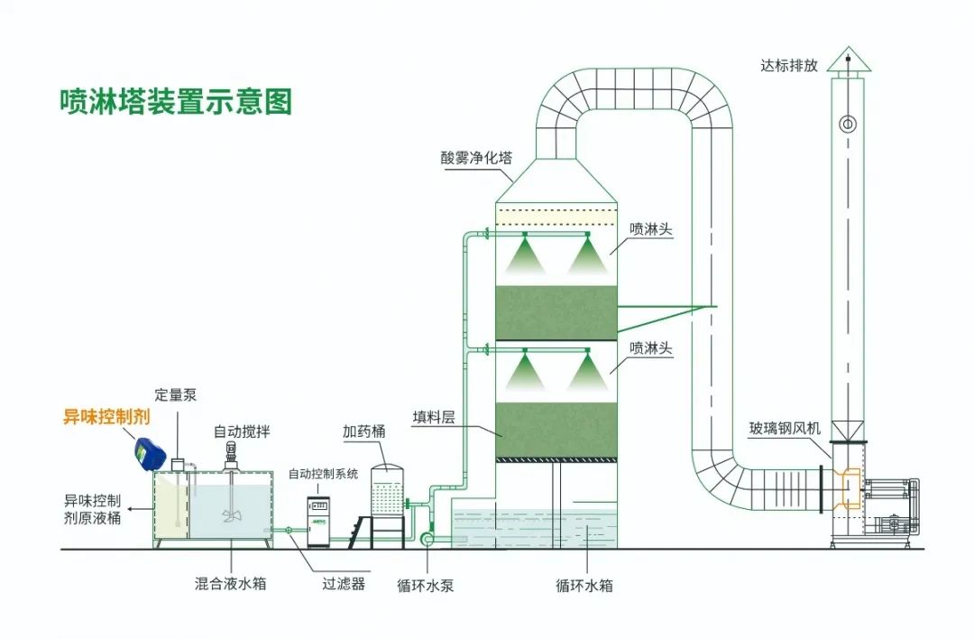 化纖廠廢氣異味成問題，Dejing的凈除臭劑優(yōu)勢明顯.jpg