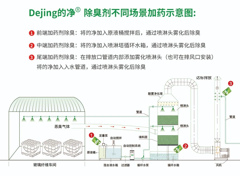 玻璃纖維廠煙氣異味大、工人難受，Dejing的凈?除臭劑幫到您！.jpg