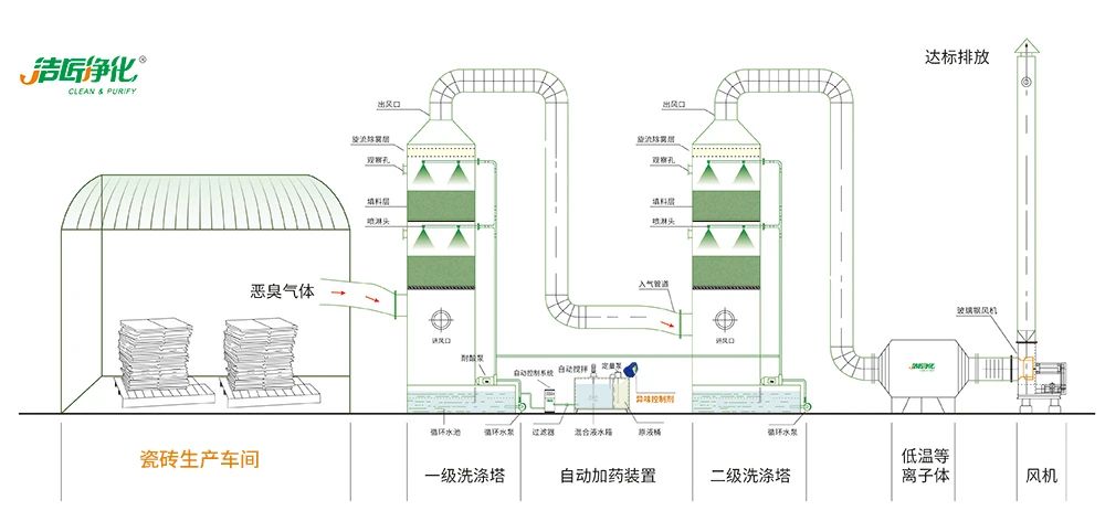 陶瓷廠廢氣惡臭讓人苦不堪言，Dejing的凈?除臭劑幫助企業(yè)達標排放！.jpg