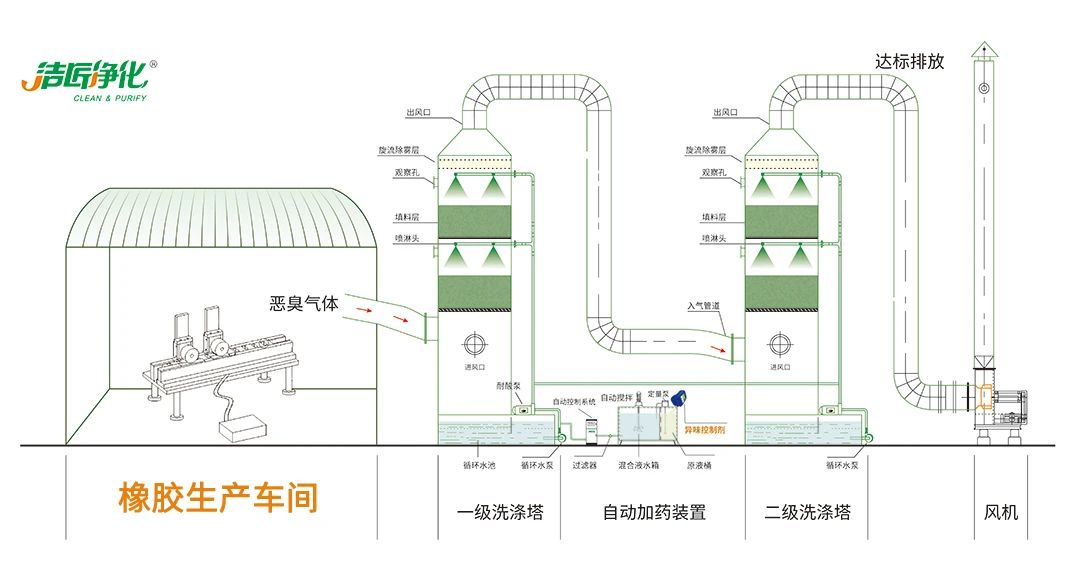 輪胎、膠帶等橡膠工業(yè)刺鼻異味，的凈除臭劑專用配方快速解決！.jpg