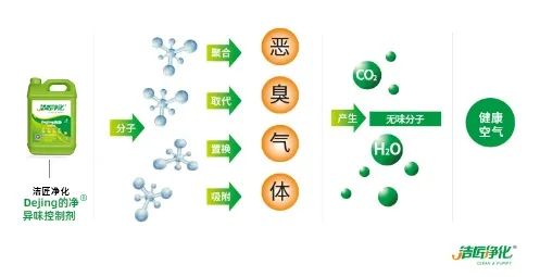 飼料廠車(chē)間腥臭味擾民，就用Dejing的凈飼料廠專(zhuān)用除臭劑.jpg
