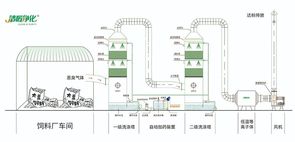 飼料廠車(chē)間腥臭味擾民，就用Dejing的凈飼料廠專(zhuān)用除臭劑.jpg