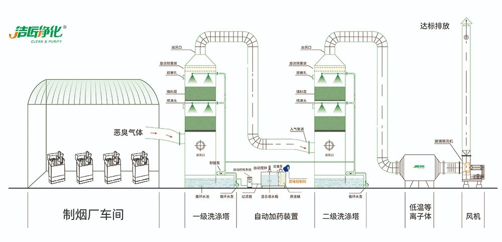 煙草加工異味廢氣危害大，快速除臭就用Dejing的凈除臭劑！.jpg