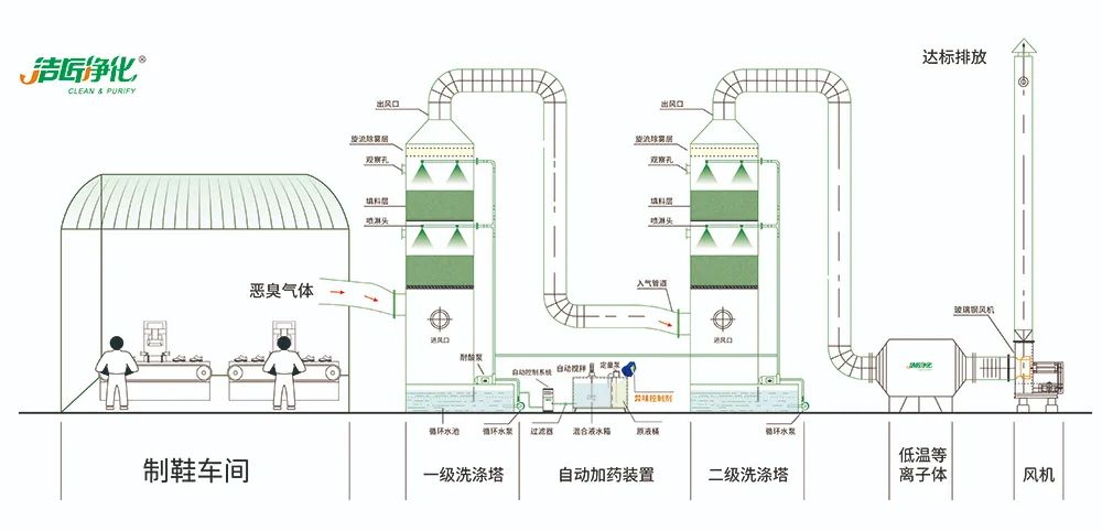 Dejing的凈??制鞋廠除臭劑，治理揮發(fā)性有機(jī)化合物(VOC)廢氣