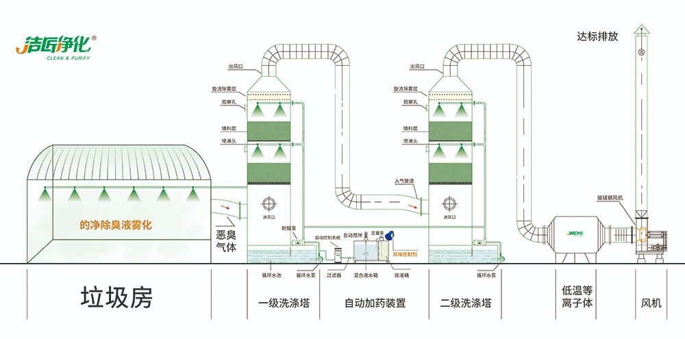 國(guó)內(nèi)垃圾臭氣問(wèn)題嚴(yán)峻，潔匠異味控制液帶來(lái)清新.jpg