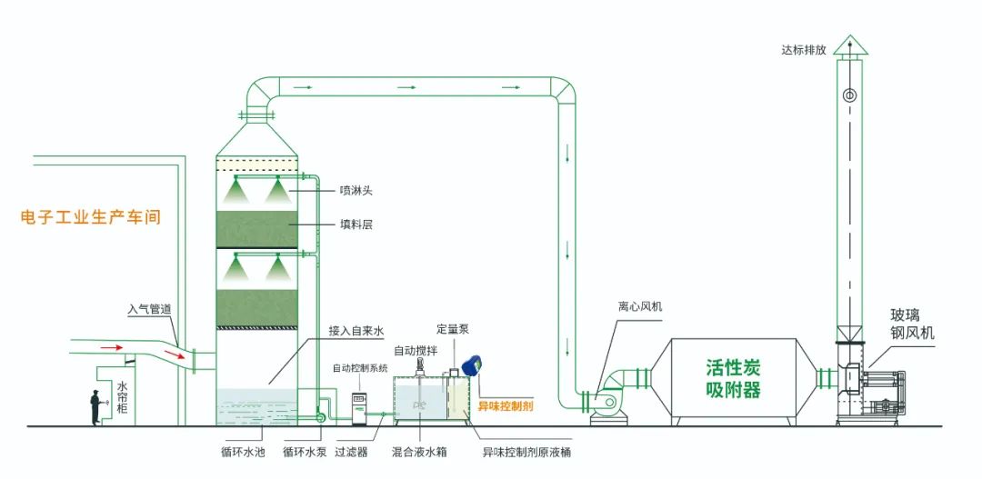 電子工業(yè)廢氣VOCs污染如何治理？的凈-異味控制劑還原綠色健康呼吸！.jpg