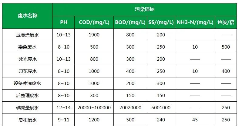 棉與化纖印染工業(yè)的污染物來源、異味解決方案.jpg