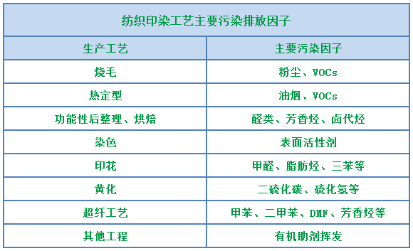 環(huán)保重壓下，紡織印染行業(yè)面臨兩難，廢氣治理刻不容緩！.png