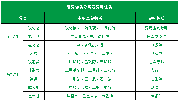 了解惡臭的種類、分級、濃度及測試方法